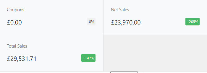 sales last quarter Jan - March 21 see the percentage increase