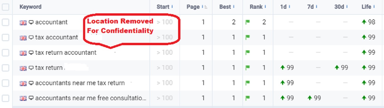 Results achieved for local Accountants this month - top spots in Google