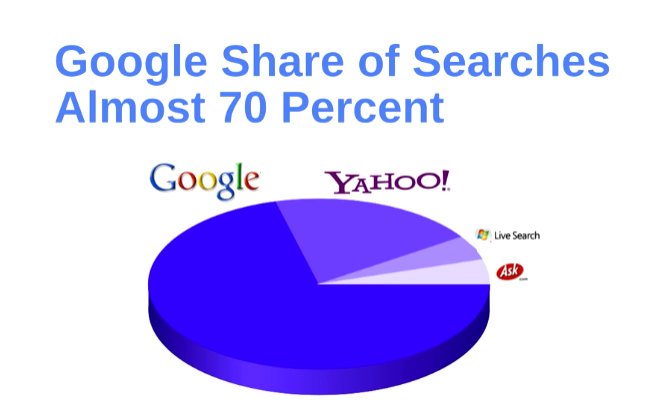 Google Share of Search